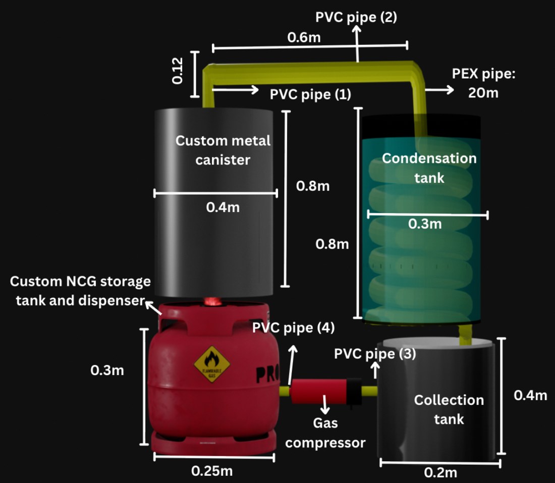 Dimensioned 3D model of PURE showing the canister, condensation tank, NCG tank, compressor and collection tank